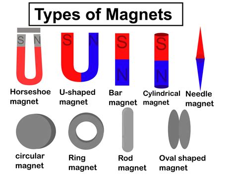 magnete clipart|types of magnets clip art.